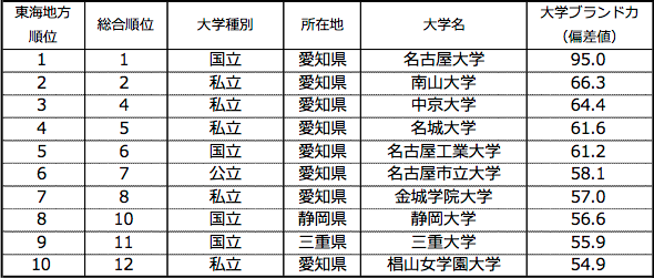 表1-2 【東海編】大学ブランド力ランキング（ビジネスパーソンベース）TOP10