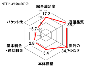 図2 キャリア別総合満足度（NTTドコモ）