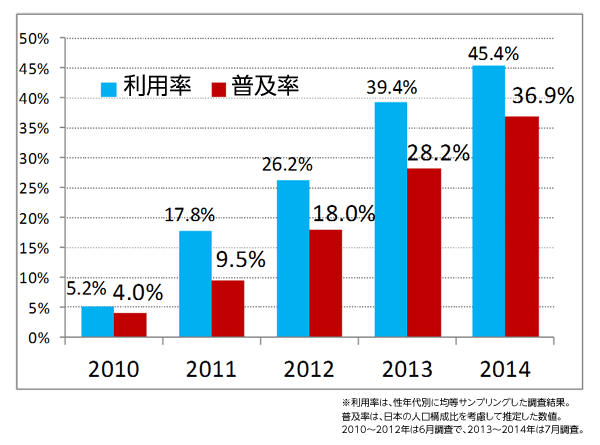 図2 スマートフォンの利用率と普及率の年次推移