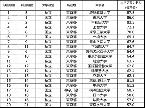表1. 【首都圏編】大学ブランド力ランキング（有職者ベース）TOP20