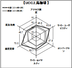 図2 「UCC上島珈琲」のスコアチャート
