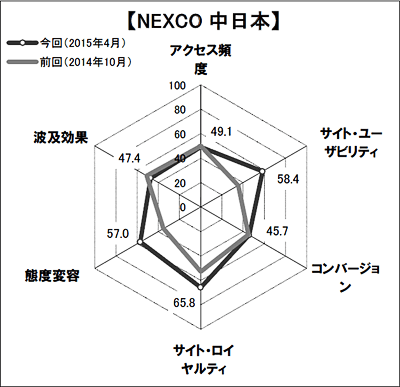 図4●「NEXCO 中日本」のスコアチャート