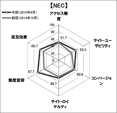 図5●「NEC」のスコアチャート