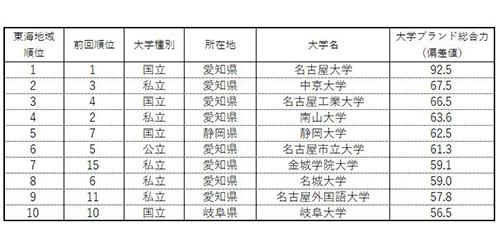 表1-2 【東海】大学ブランド力ランキング（ビジネスパーソンベース）TOP10