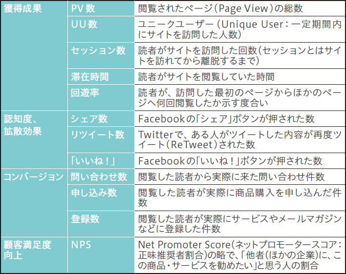 目標設定に使う代表的なKPI