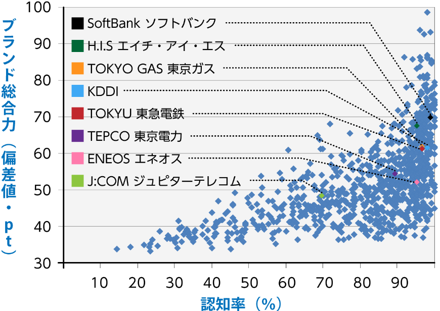図１：「ブランド・ジャパン2015」コンシューマー市場（BtoC）編におけるノミネートブランド1000の認知率とブランド総合力の関係（東京都在住者の結果）