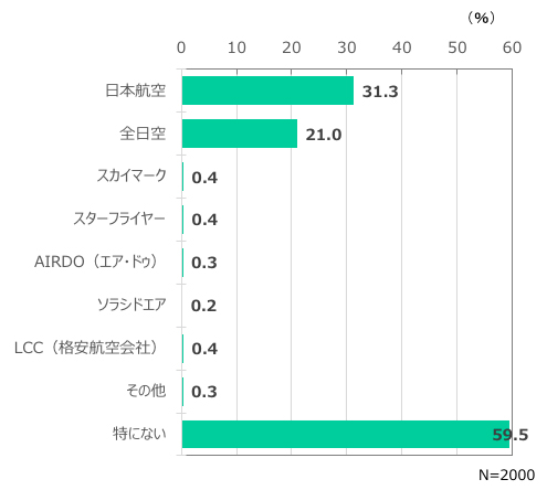 図6 飛行機(機内)のWi-Fiの環境整備が進んでいると思う航空会社