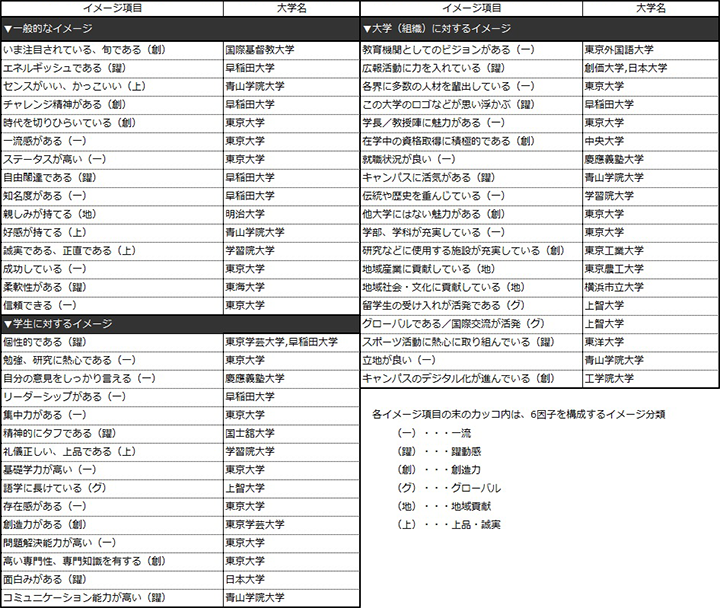 表3 【首都圏編】各ブランド・イメージ項目で第1位になった大学（49項目：ビジネスパーソンベース）