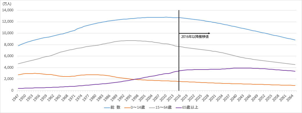 日本の人口および人口構成の推移