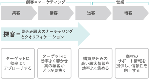 コンテンツマーケティングのプロセス