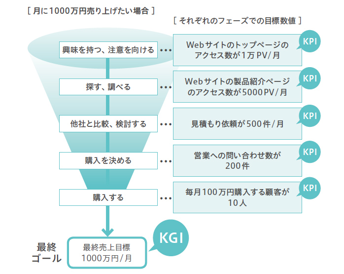 最終ゴールと各フェーズごとに達成すべき目標の例