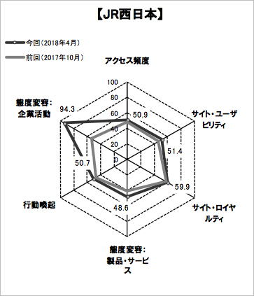 図6 「JR西日本」のスコアチャート
