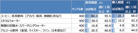図2●「無糖の炭酸水・スパークリングウォーター」の飲用頻度と購入頻度