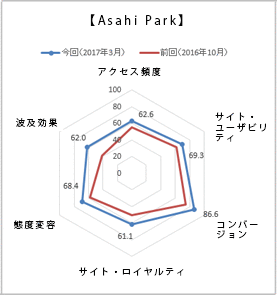 図表6 「Asahi Park」のスコアチャート