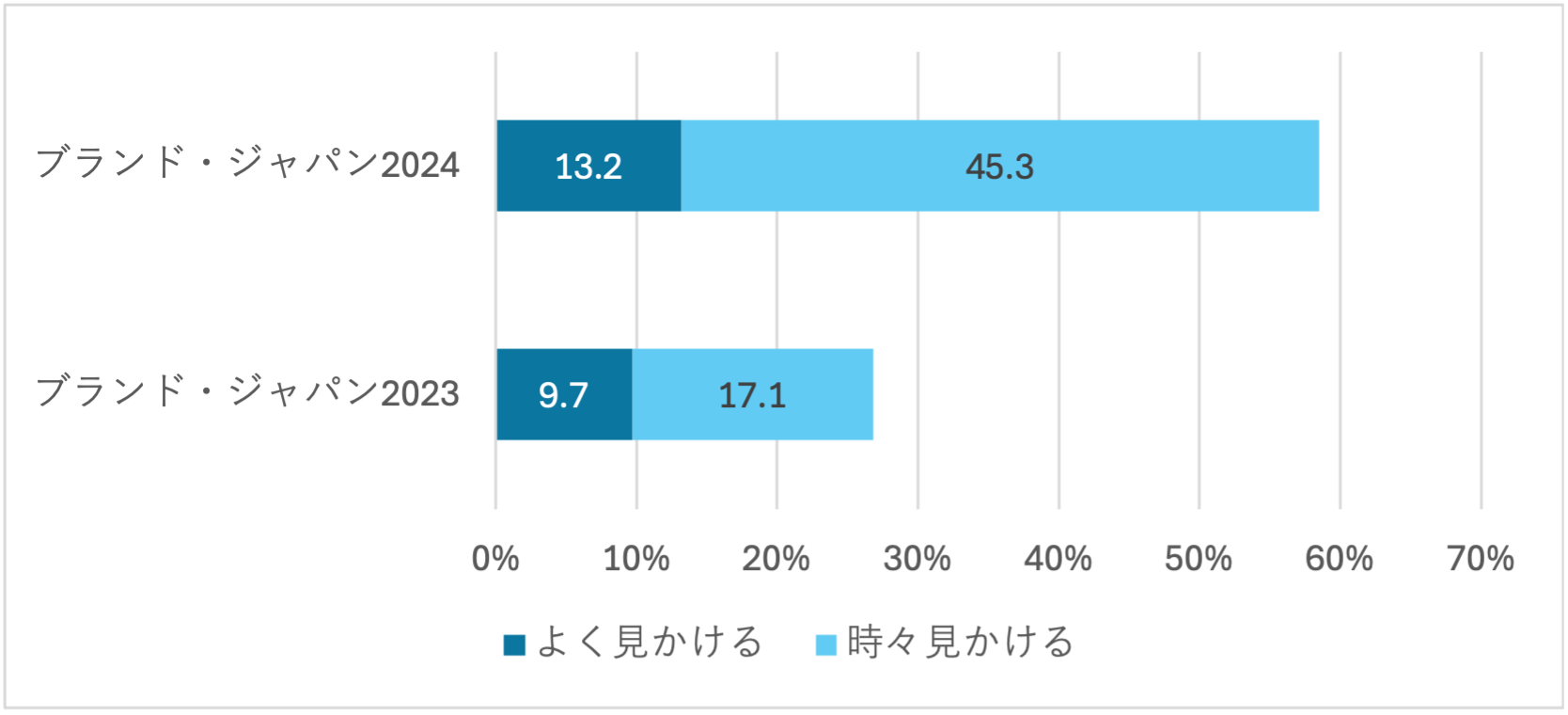 グラフ１：ニデックの2年間の広告接触率「見かける計」