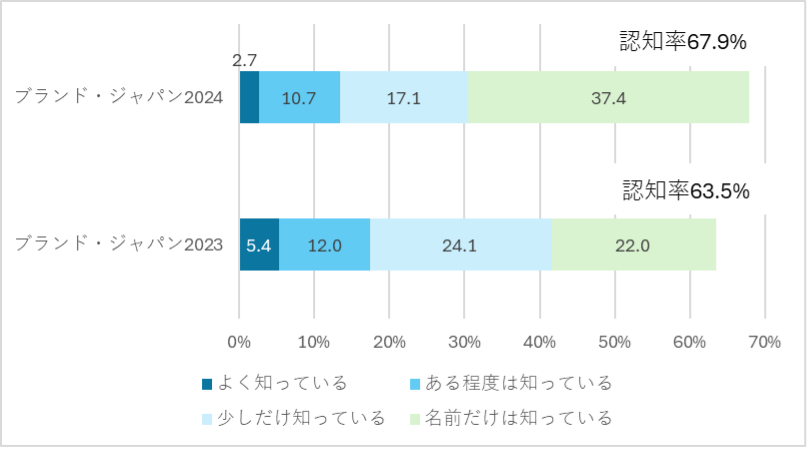 グラフ２graph：TOPPANの認知率の内訳