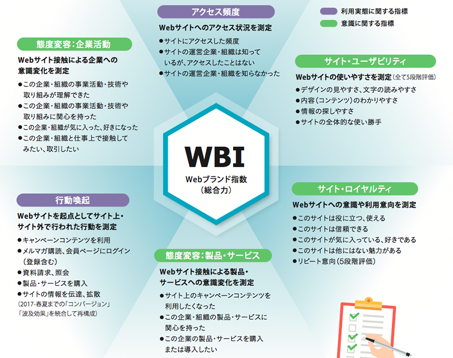 Webブランド指数総合力WBI