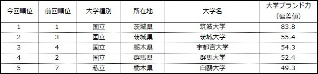 表1-3 【北関東編】大学ブランド力ランキング（ビジネスパーソンベース）TOP5