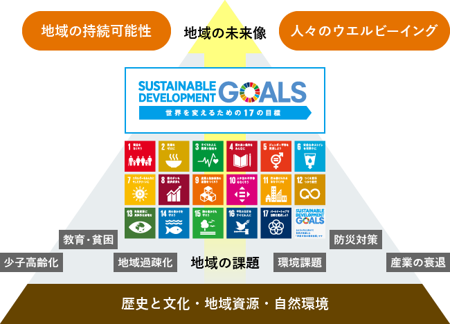 岡山大学SDGsの目指すもの