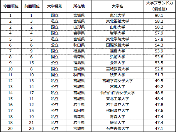 表1-2 【東北編】大学ブランド力ランキング（ビジネスパーソンベース）TOP20
