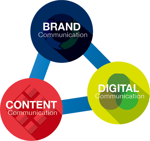 BRAND Communication, DIGITAL Communication, CONTENT Communication