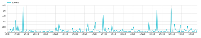 グラフ１：「3COINS」のX上での語句出現回数（2024年1月1日～11月30日）