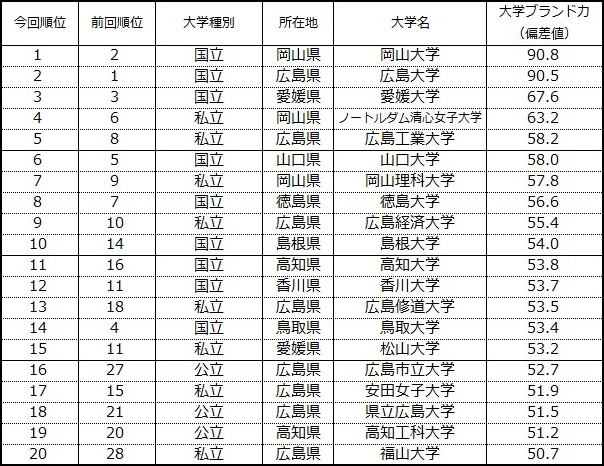 表1 【中国・四国編】大学ブランド力ランキング（ビジネスパーソンベース）TOP20