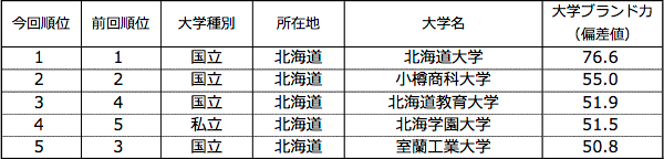 表1-1 【北海道編】大学ブランド力ランキング（ビジネスパーソンベース）TOP5