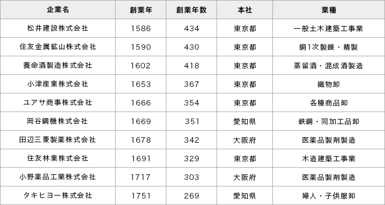 図8 創業の古い上場企業（日本）