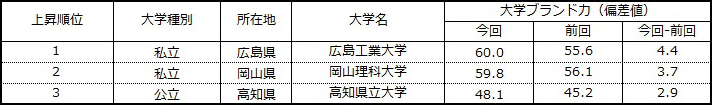 表2.【中国・四国編】大学ブランド力上昇ランキング（有職者ベース）TOP３