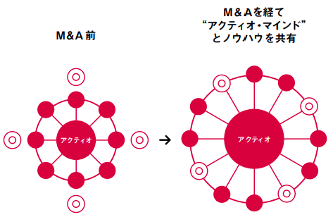 領域拡大のネットワークを形成するM＆A