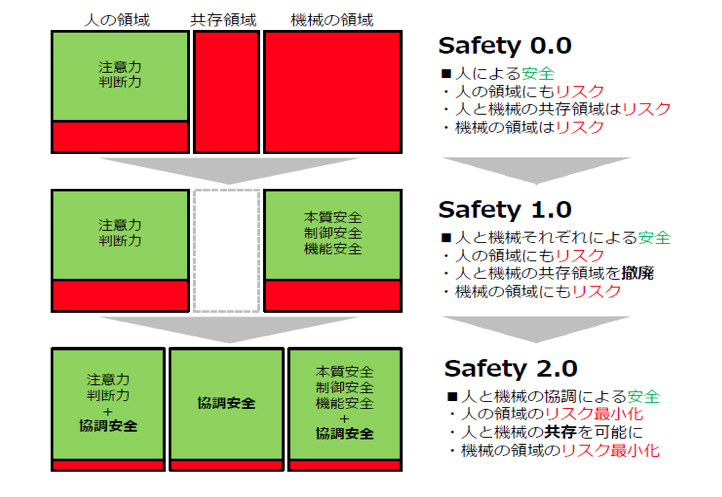 図2 社会インフラ研究所とIGSAPが提唱する新しい安全の概念「Safety 2.0」