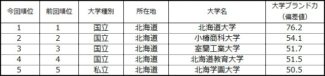 表1-1 【北海道編】大学ブランド力ランキング（ビジネスパーソンベース）TOP5