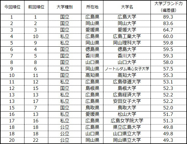 表1. 【中国・四国編】大学ブランド力ランキング（有職者ベース）TOP20