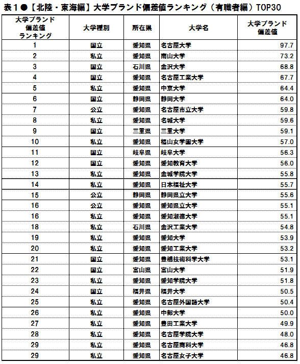 表1●【北陸・東海編】大学ブランド偏差値ランキング（有職者編）TOP30