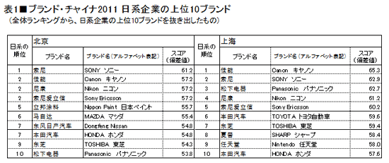 表1 ブランド・チャイナ2011 日系企業の上位10ブランド
