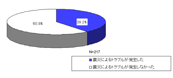 図1 東日本大震災によるシステムトラブル発生有無（本調査回答企業ベース）