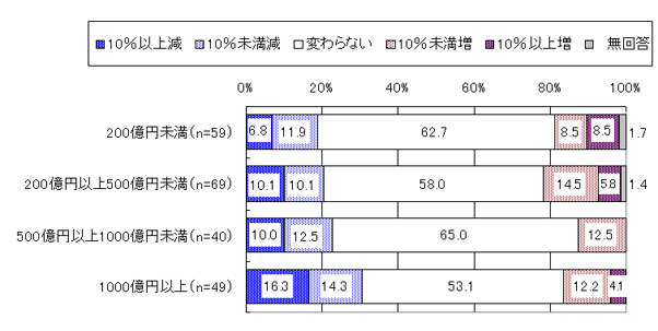図3 東日本大震災による2011年度IT予算への影響（売上高別）