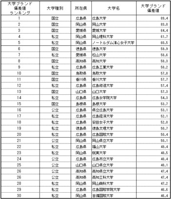 表１●【中国・四国編】大学ブランド偏差値ランキング（有職者編）TOP30