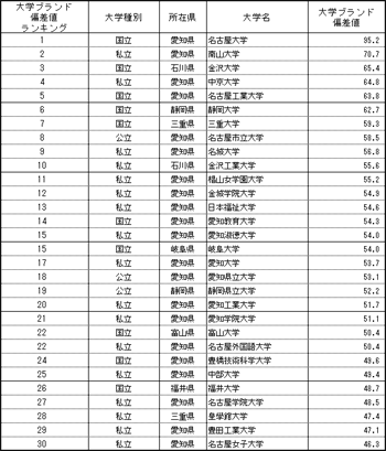 表１●【北陸・東海編】大学ブランド偏差値ランキング（有職者編）TOP30