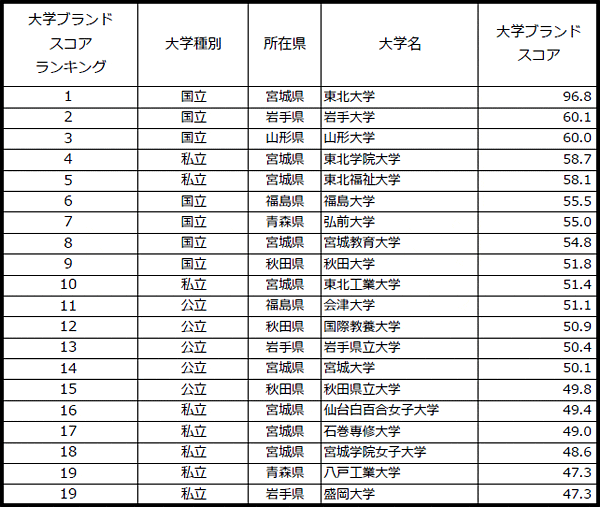 表1-2 【東北編】大学ブランドスコアランキング（有職者編）TOP20