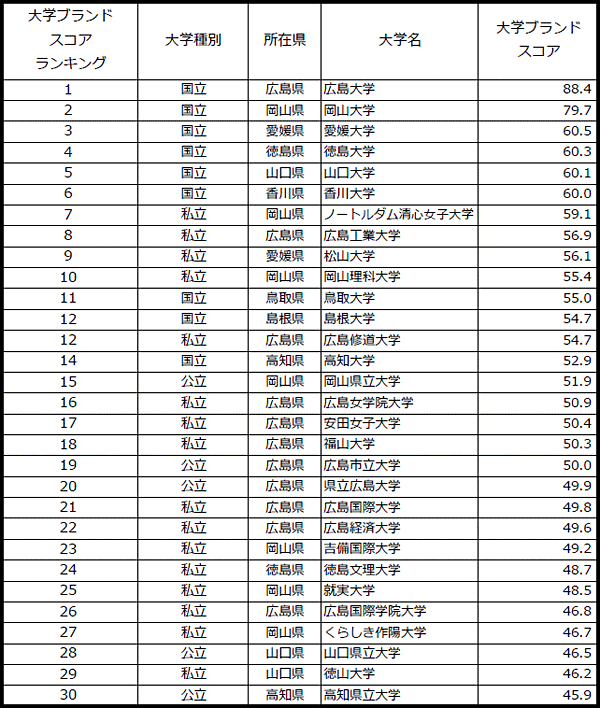 表1 【中国・四国編】大学ブランドスコアランキング（有職者編）TOP30