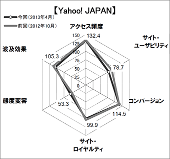 図2 Yahoo! JAPAN のスコアチャート