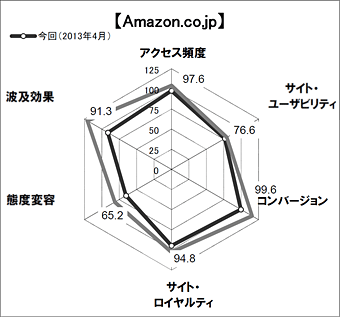 図4 Amazon.co.jp のスコアチャート