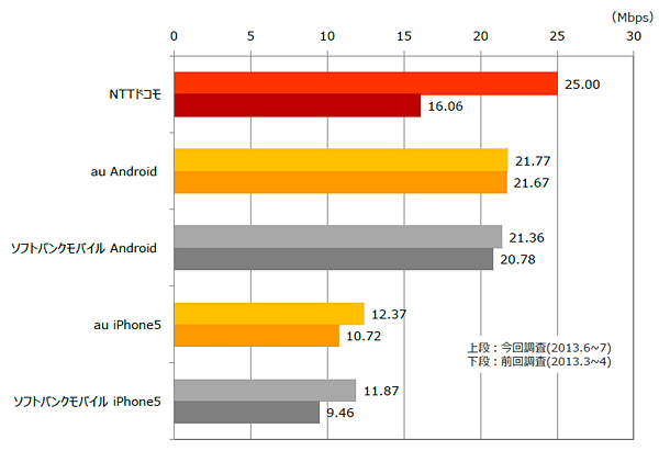 図2■各LTE/4G平均データ通信速度（ダウンロード） ＜前回第1回調査との比較＞