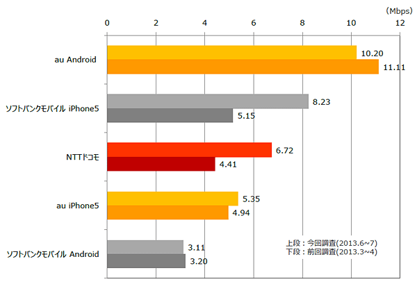 図3■各LTE/4G平均データ通信速度（アップロード）＜前回第1回調査との比較＞