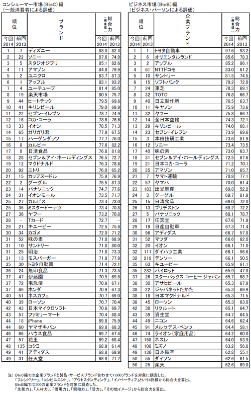 表1■「ブランド・ジャパン 2014」の「総合力」ランキング　上位50ブランド