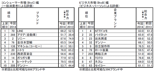 表2■「ブランド・ジャパン 2014」の「総合力」上昇ランキング　上位10ブランド