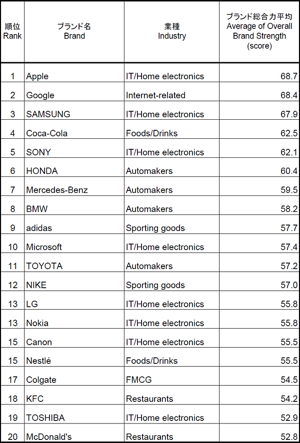 表2：グローバル・ブランド60のブランド総合力平均ランキング(上位20)