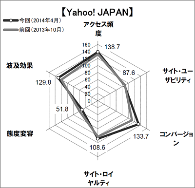 図4「Yahoo! JAPAN」のスコアチャート